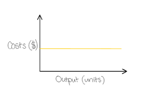 The graph shows the business’s Fixed Costs (FC).