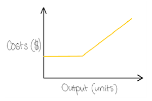 The graph shows the business’s Semi-Variable Costs (SVC).