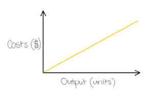 The graph shows the business’s Variable Costs (VC).