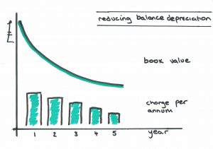 Reducing Balance Depreciation on the chart.