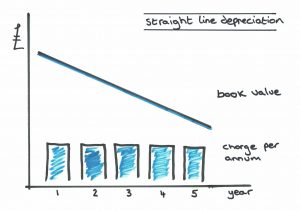 Straight-Line Depreciation on the chart. 