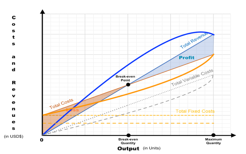 The Break-even Chart where costs and revenues curves are not linear.