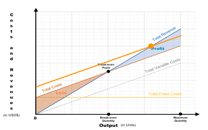 The Break-even Chart after relocating to a more expensive location.