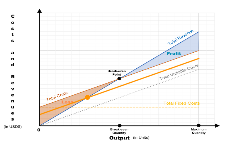 The Break-even Chart after purchasing new better machinery.