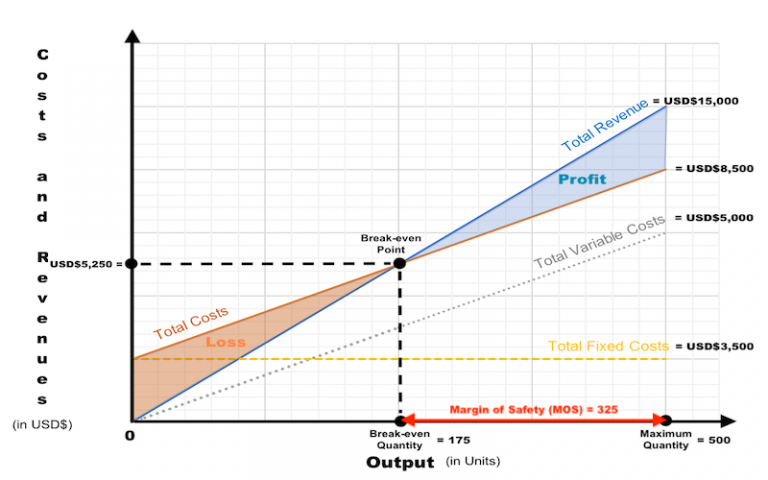 Calculating Margin of Safety (MOS) in Break-even Analysis — Super ...