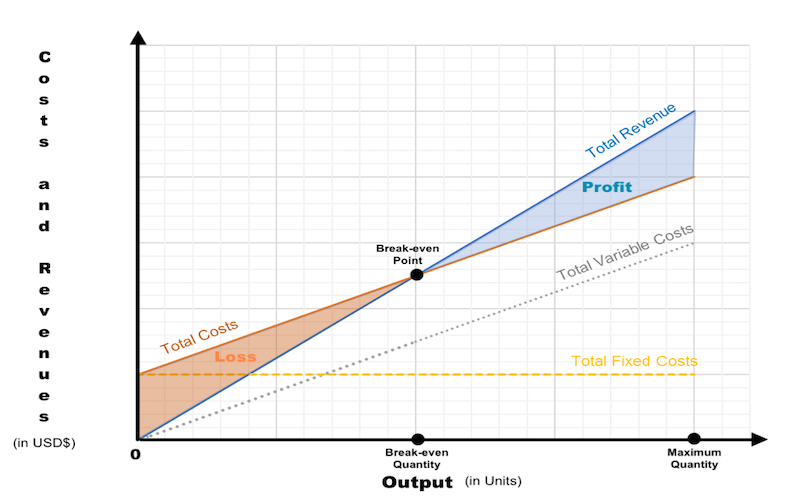 A typical Break-even Chart.