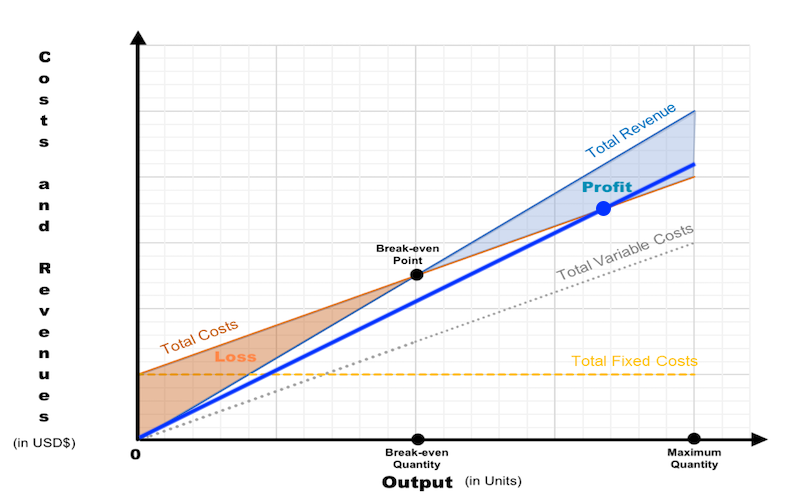 The Break-even Chart after decreasing the price.