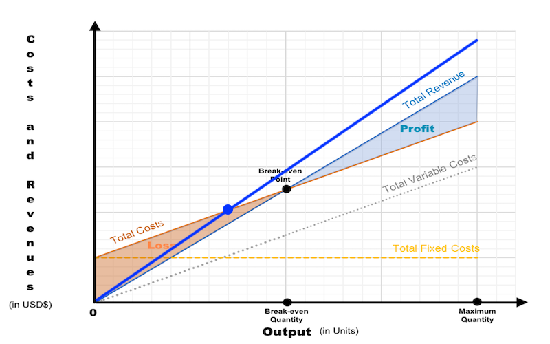 The Break-even Chart after increasing the price.