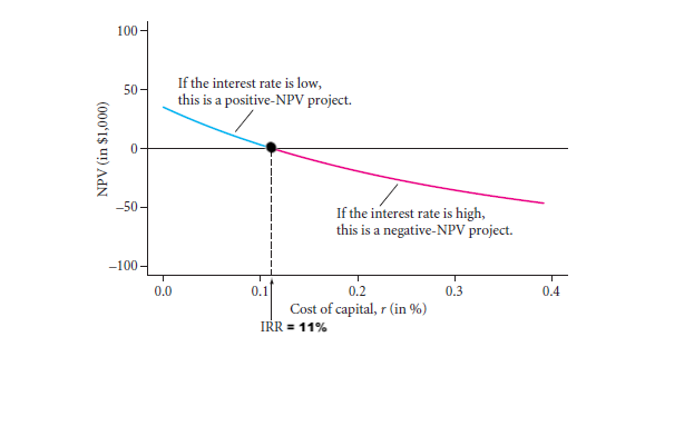 Net Present Value (NPV) as a function of Internal Rate of Return (IRR).