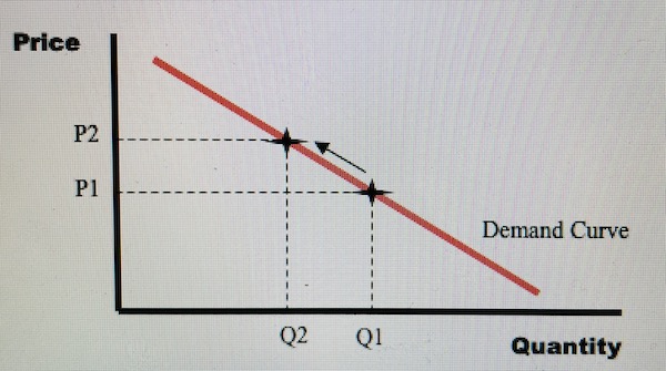 Movement along The Demand Curve inwards