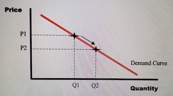 Movement along The Demand Curve outwards