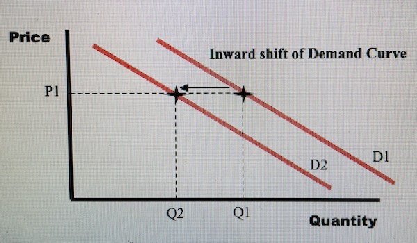 Shift of The Demand Curve to the left