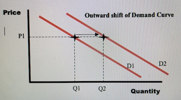 Shift of The Demand Curve to the right