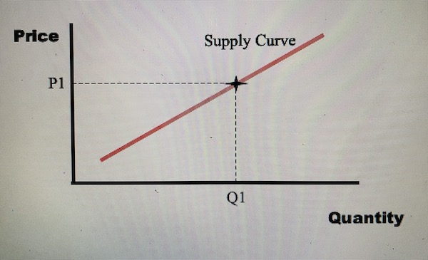 The Supply Curve