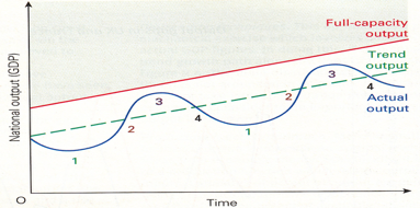 The diagram showing the typical business cycle.