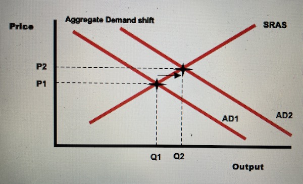 Aggregate Demand (AD) Shift