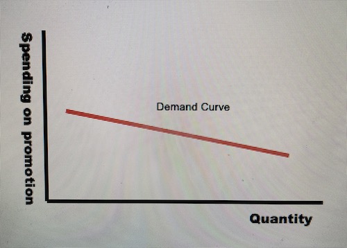 Promotional Elasticity of Demand - Elastic AED