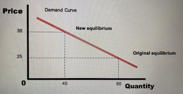 Price Elasticity of Demand - Elastic PED