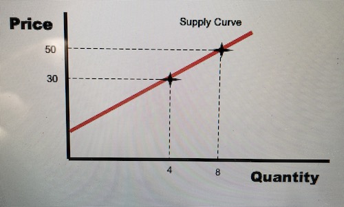 Price Elasticity of Supply - Elastic PES