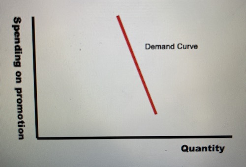 Promotional Elasticity of Demand - Inelastic AED