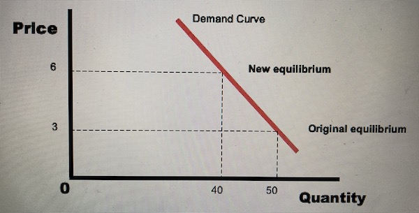 Price Elasticity of Demand - Inelastic PED