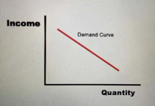 Income Elasticity of Demand - Negative YED