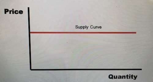 Price Elasticity of Supply - Perfectly elastic PES