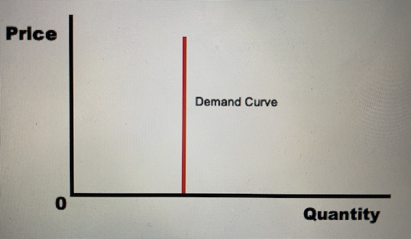 Price Elasticity of Demand - Perfectly inelastic PED