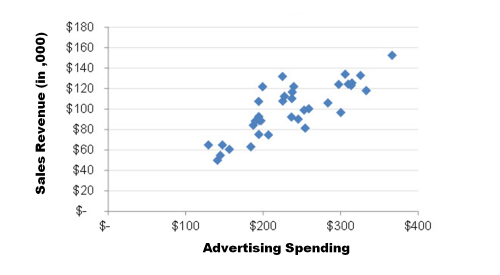 Example of a scatter diagram showing sales revenue growth depending on advertising spending