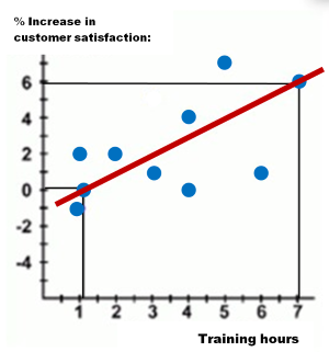 Example of the Line of Best Fit for training hours vs. customer satisfaction