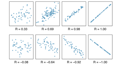 Examples of strong, medium and weak correlations with the Pearson coefficient (r)