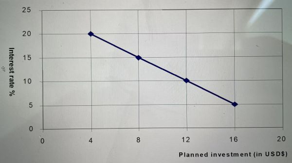 The Marginal Efficiency of Capital (MEC) curve