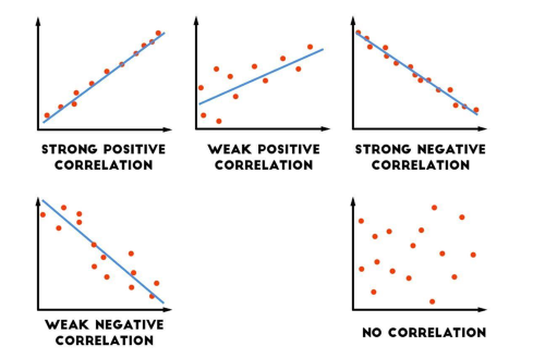 The charts show examples of different types of correlation