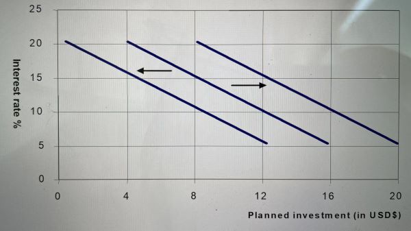 The shifts of the Marginal Efficiency of Capital (MEC) curve