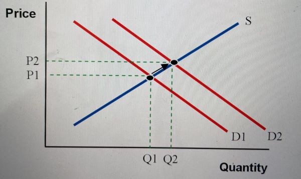 Effect of a demand shift on market price