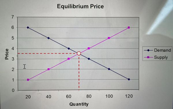 Equilibrium Price