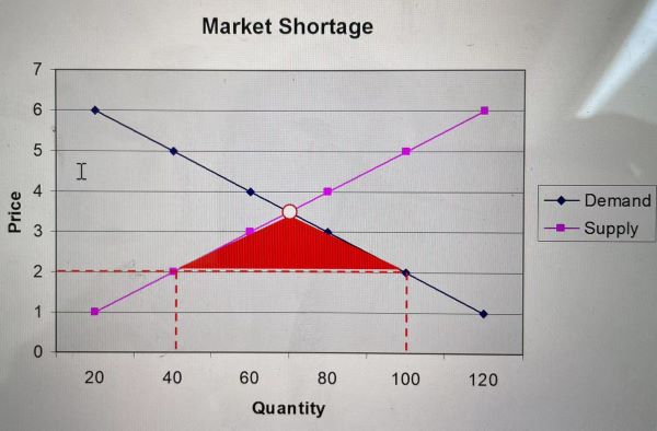 Market Shortage