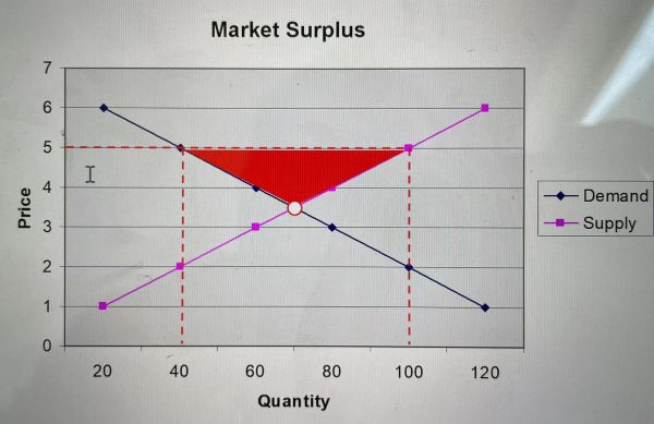 Market Surplus