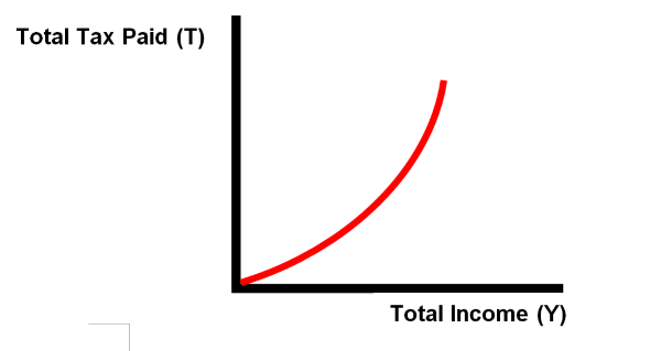 Chart showing progressive TAXation.