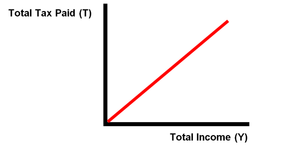 Chart showing proportional TAXation. 