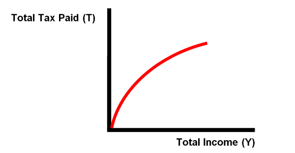 Chart showing regressive TAXation