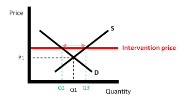 The chart shows intervention price above market price. 