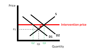 The chart shows the result of intervention price above market price. 