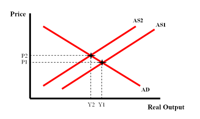 The chart shows cost-push inflation.