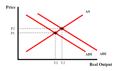 The chart shows demand-pull inflation.