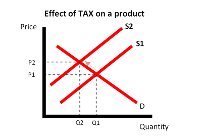 This chart shows the effect of TAX on a product.