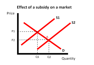 This chart shows the effect of subsidy on a market.