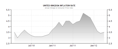 The chart shows the inflation rates in the UK between 2010 and 2012.