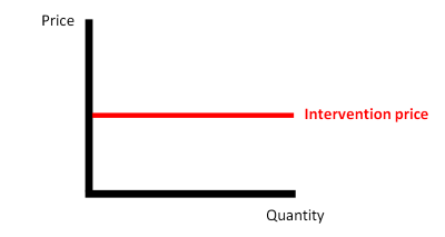 The chart shows intervention price. 