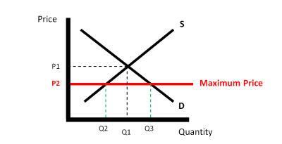 The chart shows maximum price policy.